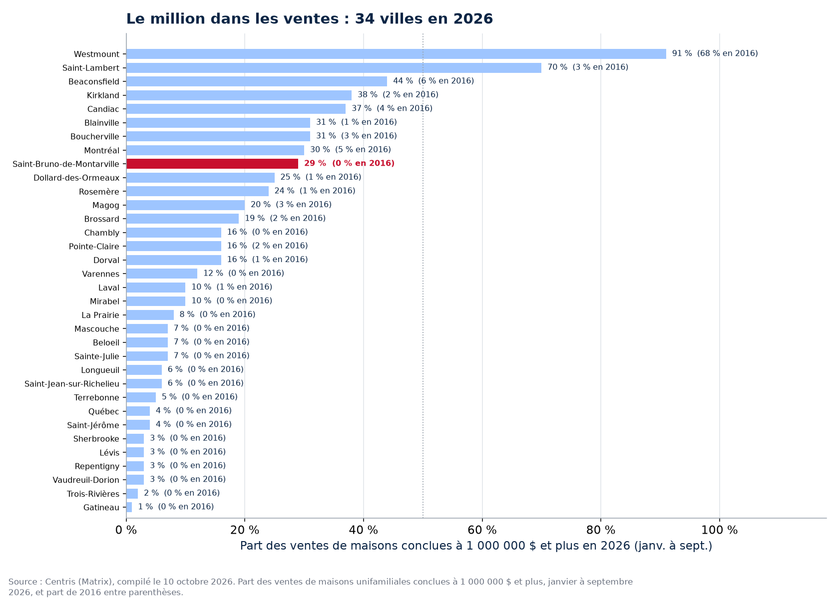 Part des ventes à un million et plus en 2026 dans les 34 villes suivies, Saint-Bruno-de-Montarville en évidence