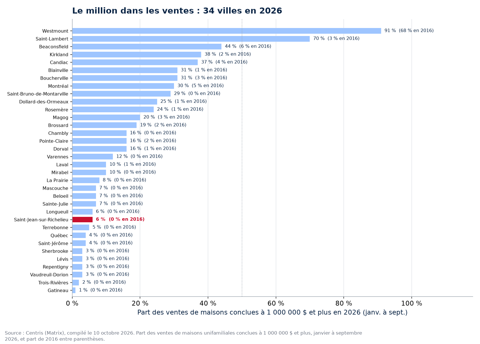 Part des ventes à un million et plus en 2026 dans les 34 villes suivies, Saint-Jean-sur-Richelieu en évidence