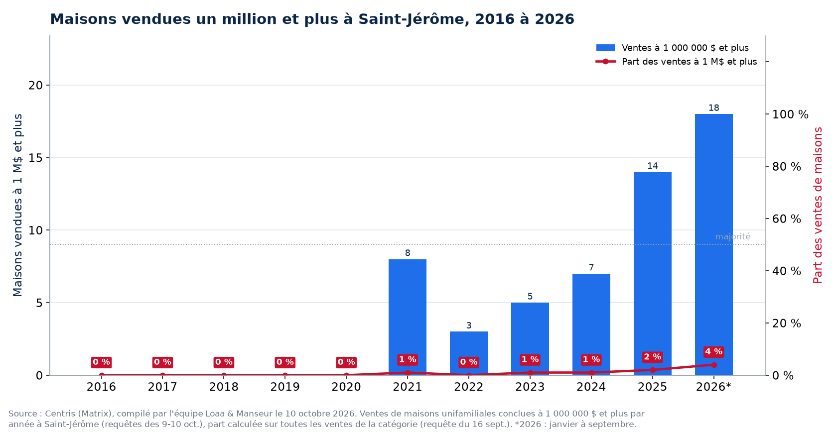 Maisons vendues un million et plus à Saint-Jérôme de 2016 à 2026, nombre et part des ventes