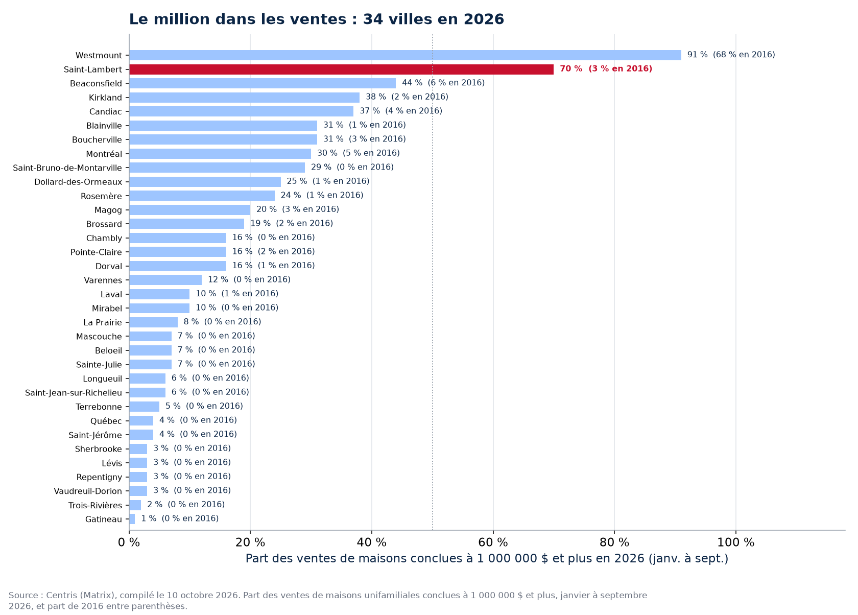 Part des ventes à un million et plus en 2026 dans les 34 villes suivies, Saint-Lambert en évidence