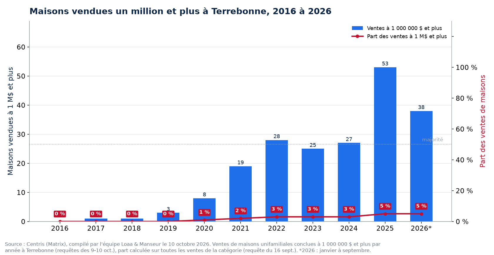 Maisons vendues un million et plus à Terrebonne de 2016 à 2026, nombre et part des ventes
