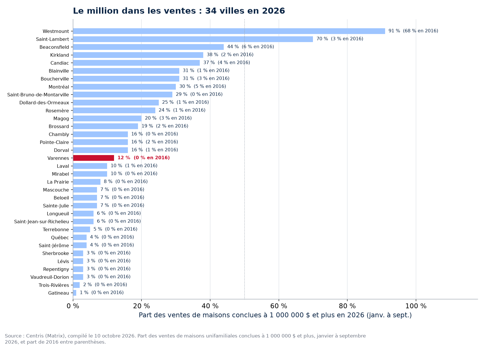 Part des ventes à un million et plus en 2026 dans les 34 villes suivies, Varennes en évidence