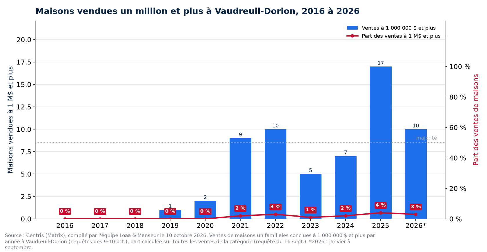 Maisons vendues un million et plus à Vaudreuil-Dorion de 2016 à 2026, nombre et part des ventes