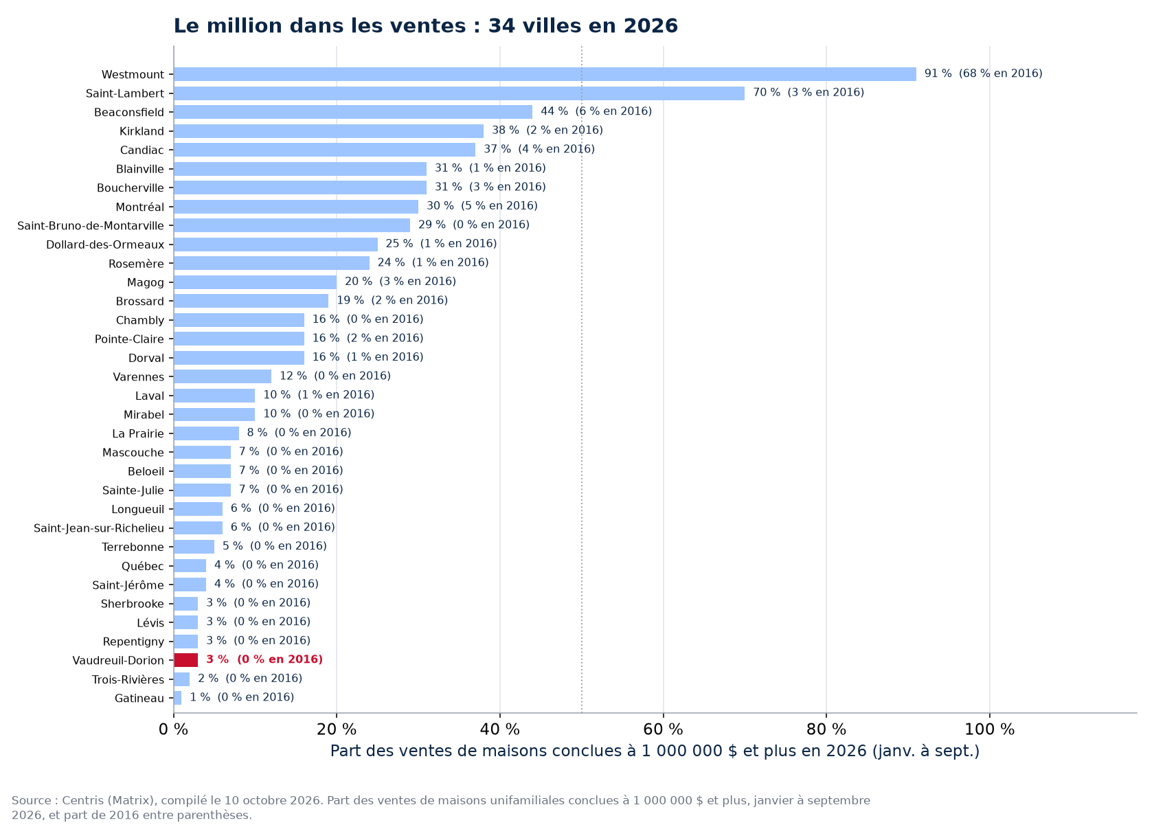 Part des ventes à un million et plus en 2026 dans les 34 villes suivies, Vaudreuil-Dorion en évidence