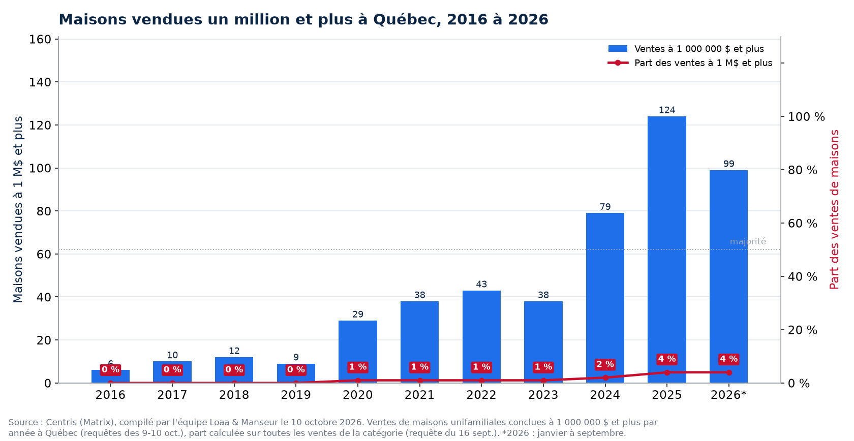 Maisons vendues un million et plus à Québec de 2016 à 2026, nombre et part des ventes