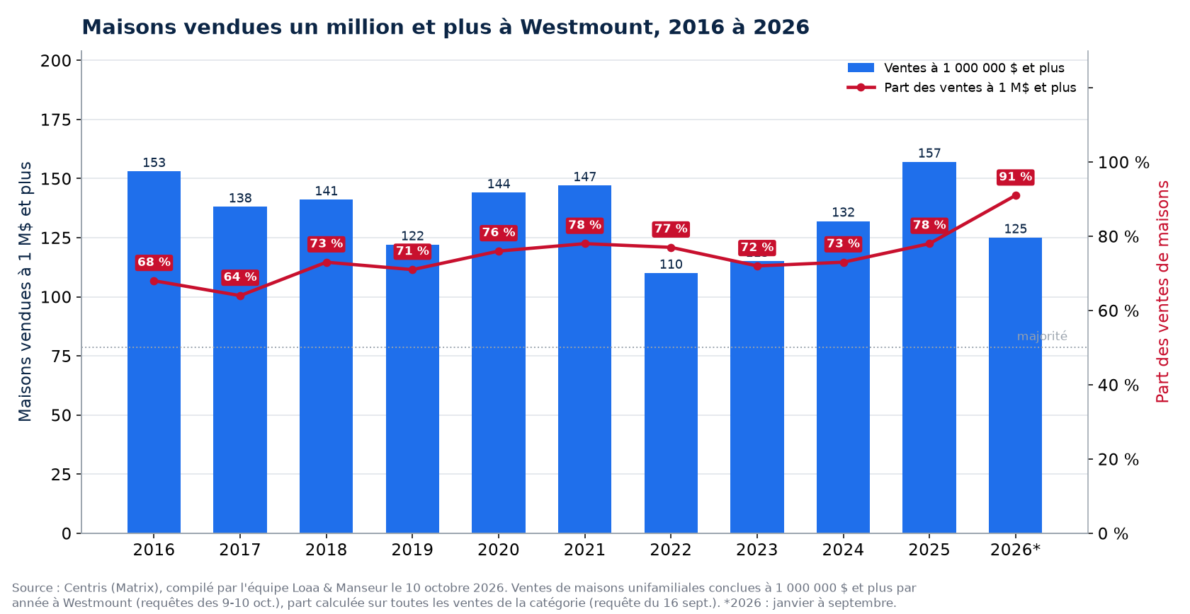 Maisons vendues un million et plus à Westmount de 2016 à 2026, nombre et part des ventes