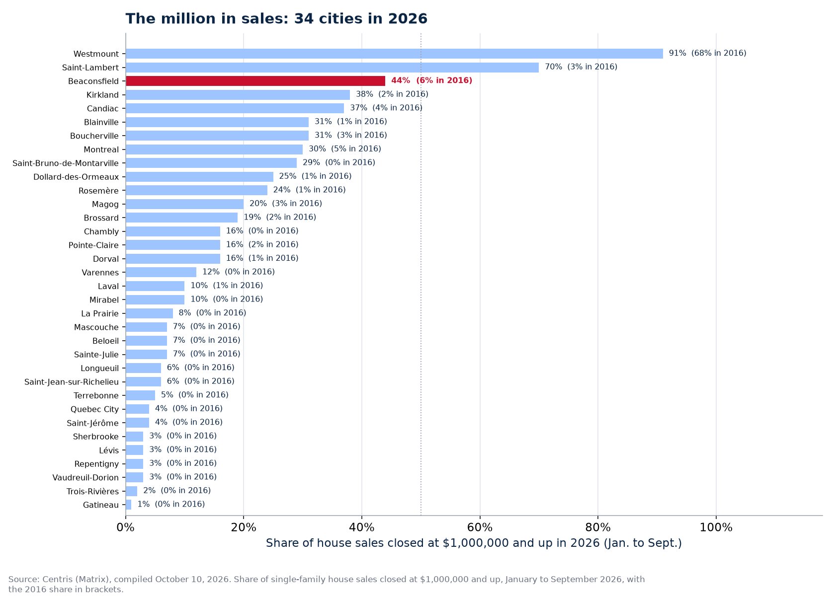 Share of sales at one million and up in 2026 across the 34 cities tracked, Beaconsfield highlighted
