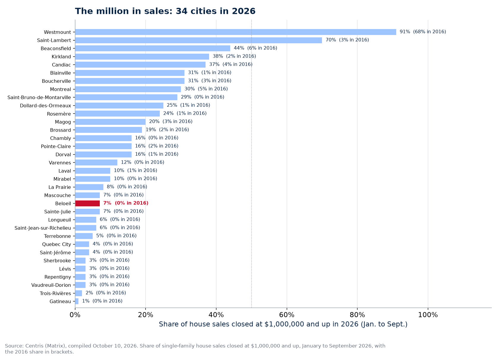 Share of sales at one million and up in 2026 across the 34 cities tracked, Beloeil highlighted