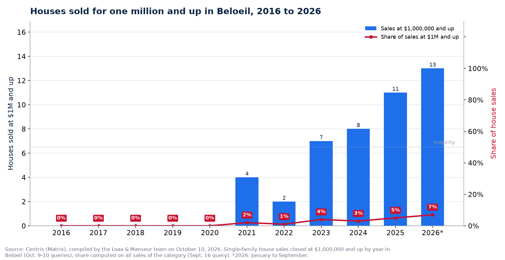 Houses sold for one million and up in Beloeil from 2016 to 2026, number and share of sales