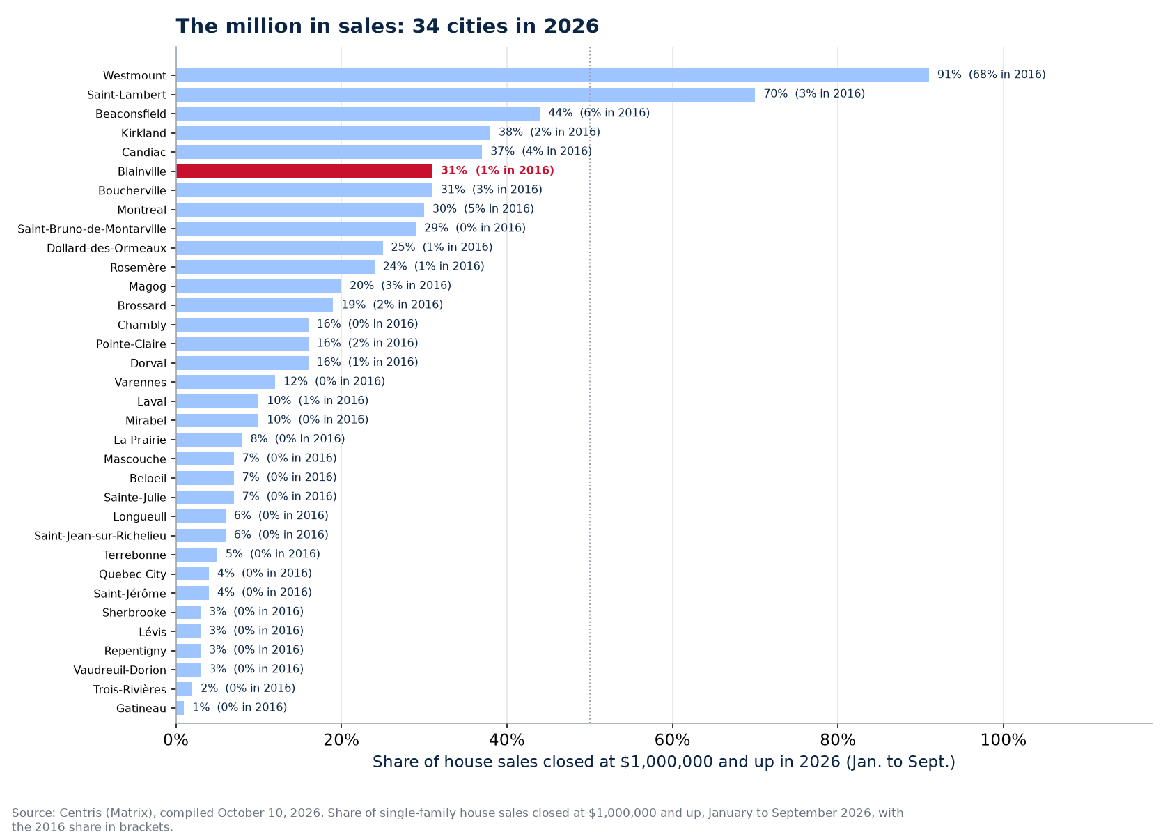 Share of sales at one million and up in 2026 across the 34 cities tracked, Blainville highlighted