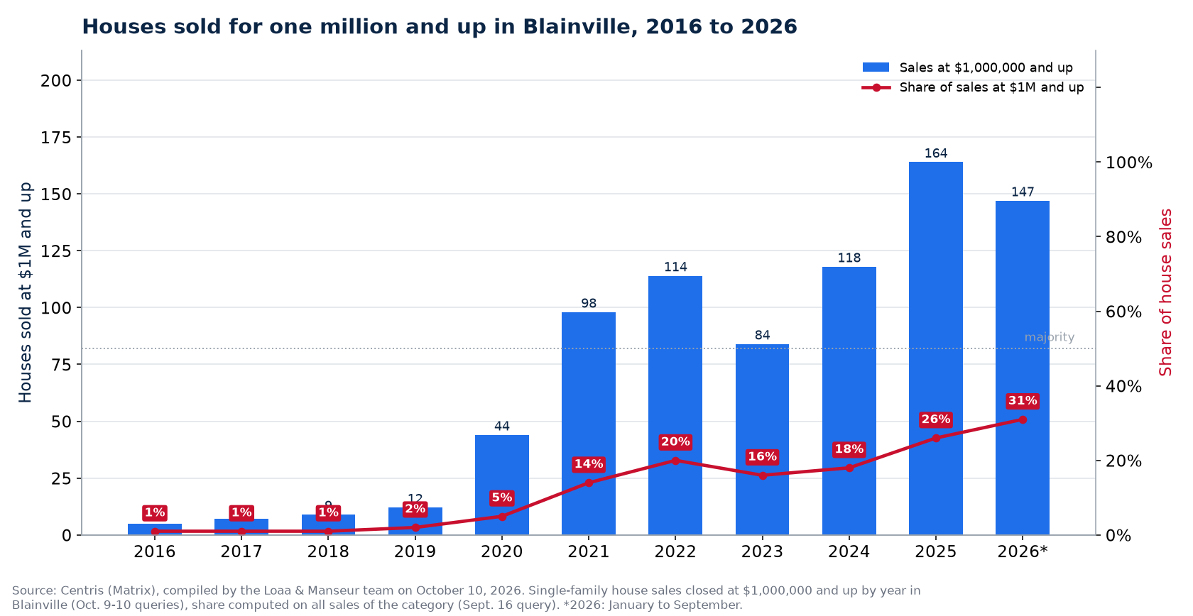 Houses sold for one million and up in Blainville from 2016 to 2026, number and share of sales