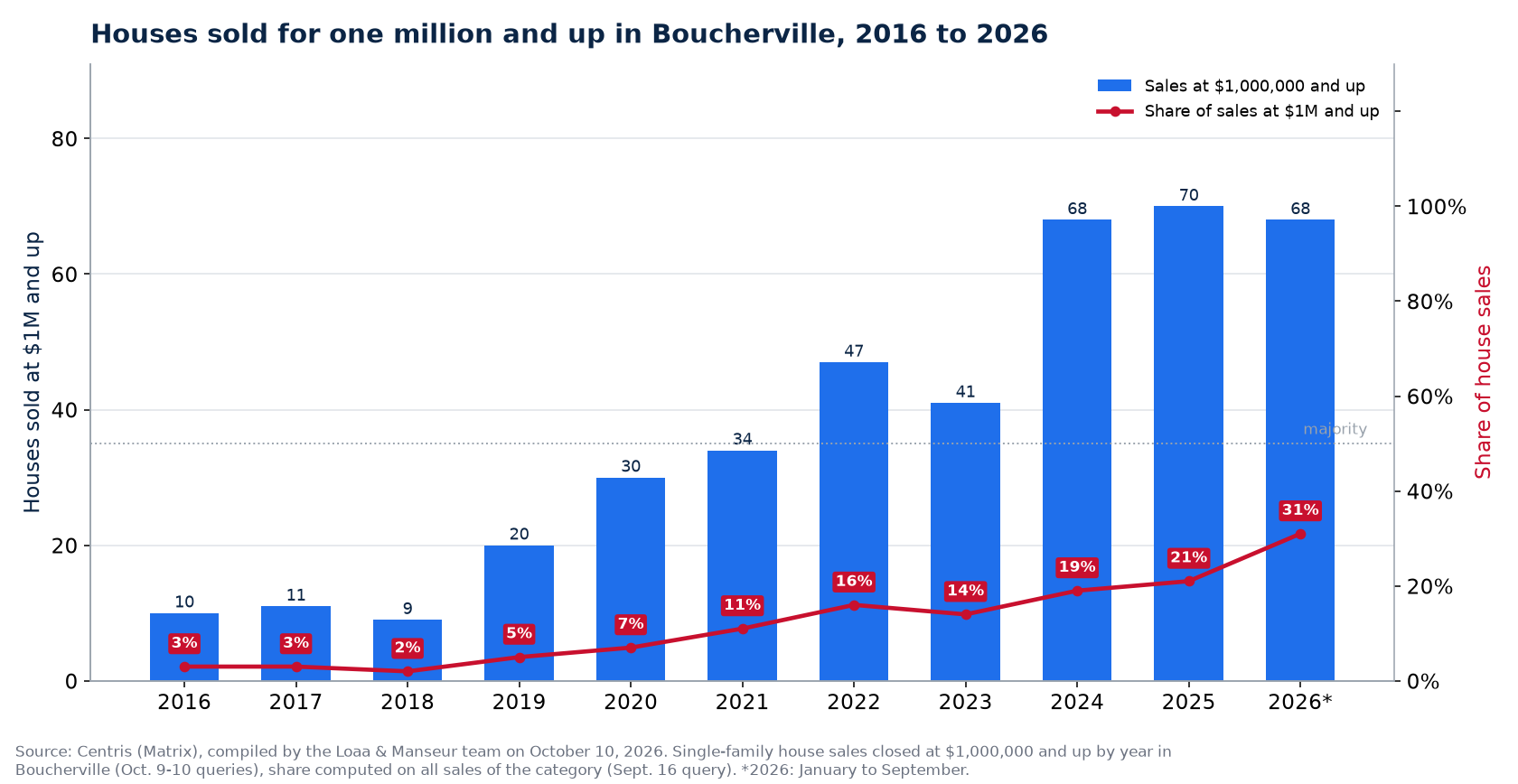 Houses sold for one million and up in Boucherville from 2016 to 2026, number and share of sales