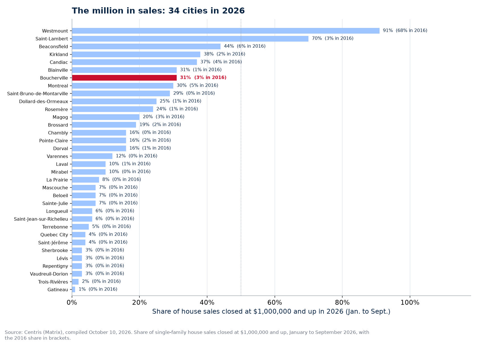Share of sales at one million and up in 2026 across the 34 cities tracked, Boucherville highlighted