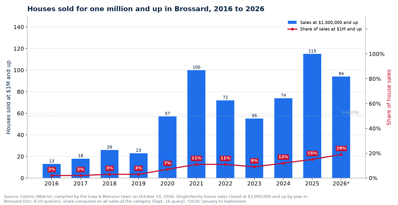 Houses sold for one million and up in Brossard from 2016 to 2026, number and share of sales