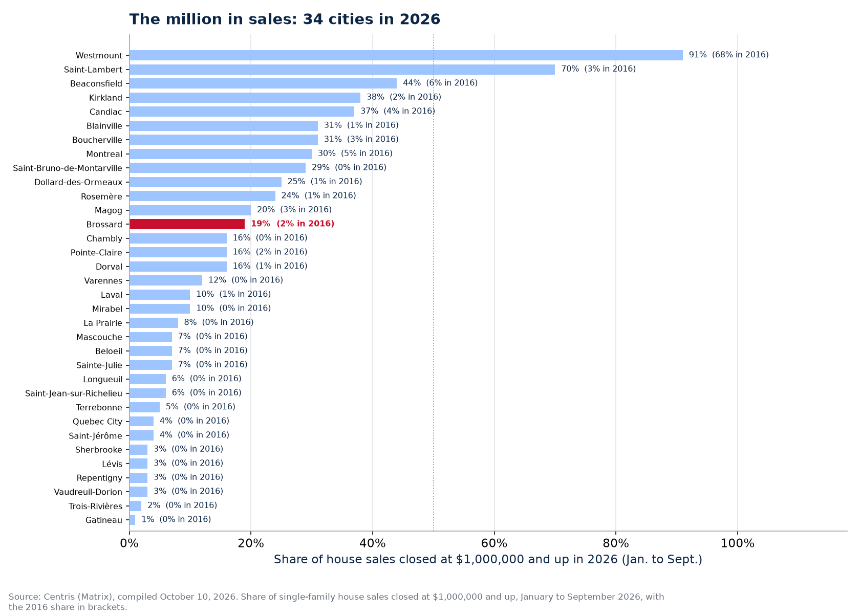 Share of sales at one million and up in 2026 across the 34 cities tracked, Brossard highlighted