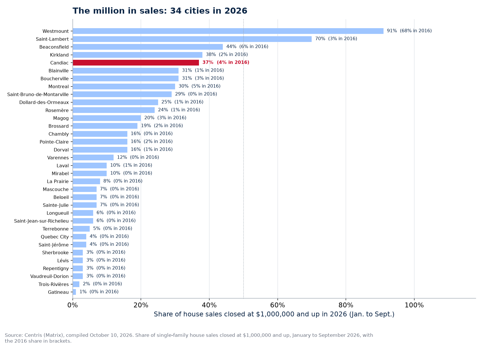 Share of sales at one million and up in 2026 across the 34 cities tracked, Candiac highlighted