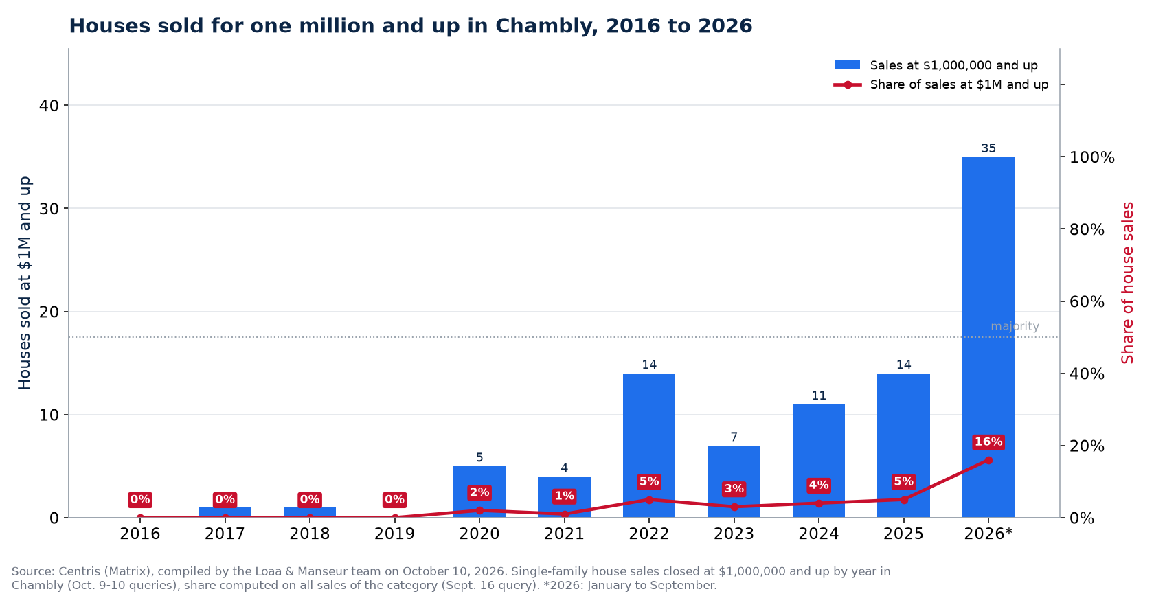 Houses sold for one million and up in Chambly from 2016 to 2026, number and share of sales