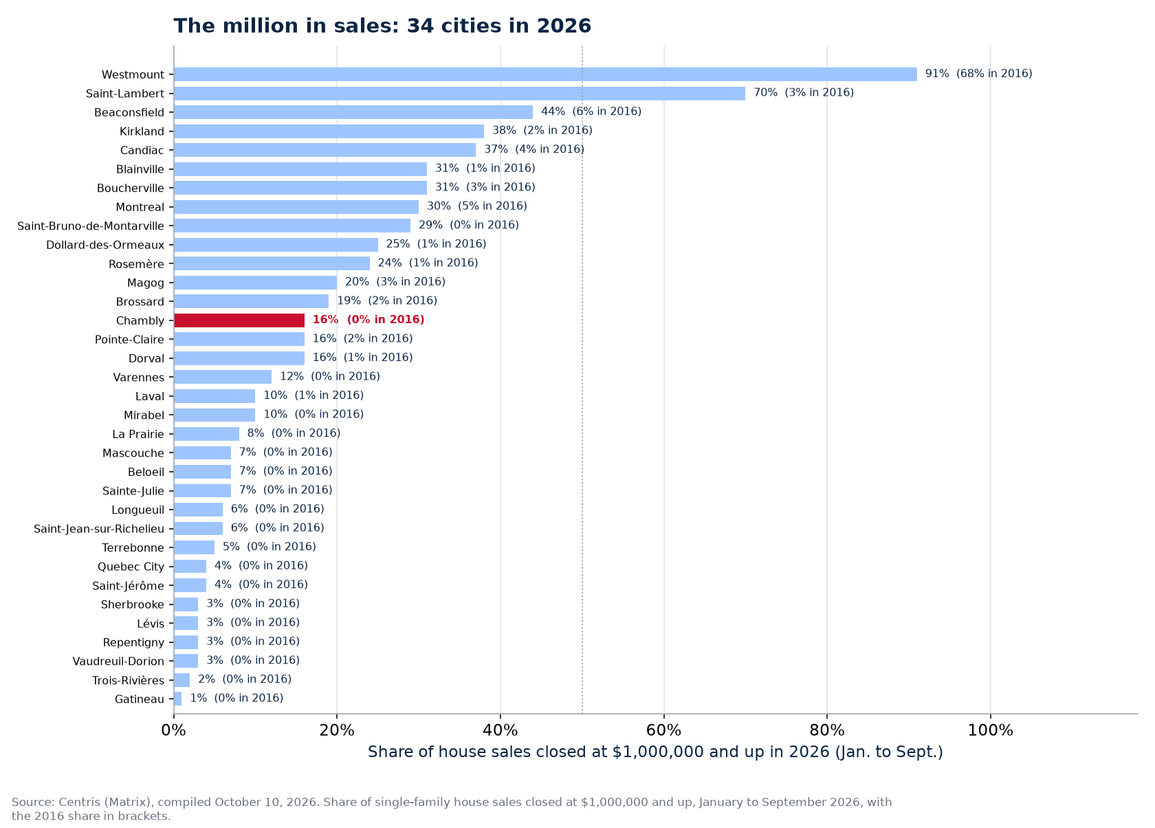 Share of sales at one million and up in 2026 across the 34 cities tracked, Chambly highlighted