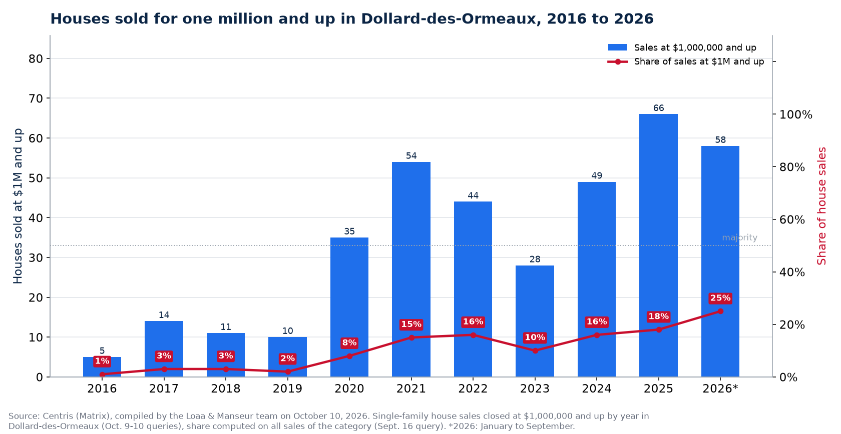 Houses sold for one million and up in Dollard-des-Ormeaux from 2016 to 2026, number and share of sales