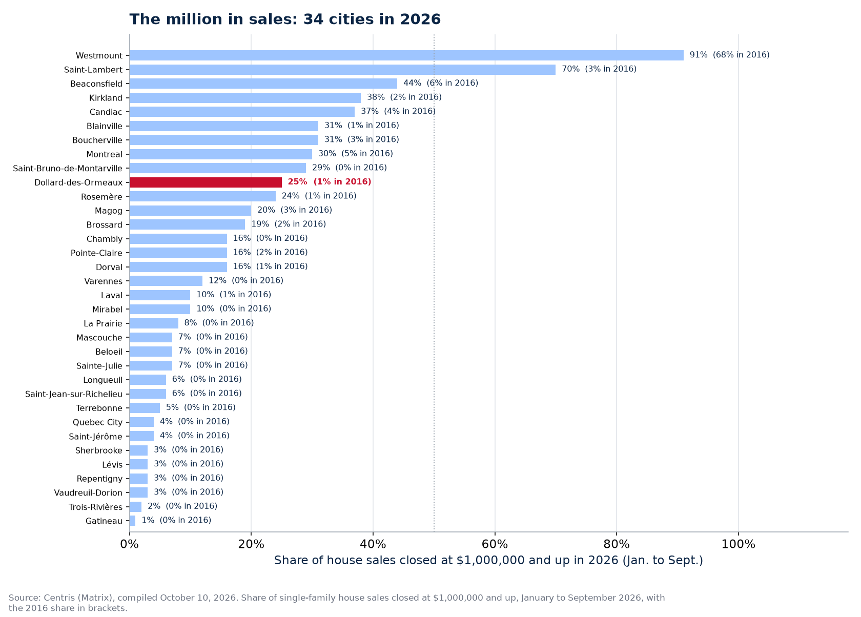 Share of sales at one million and up in 2026 across the 34 cities tracked, Dollard-des-Ormeaux highlighted