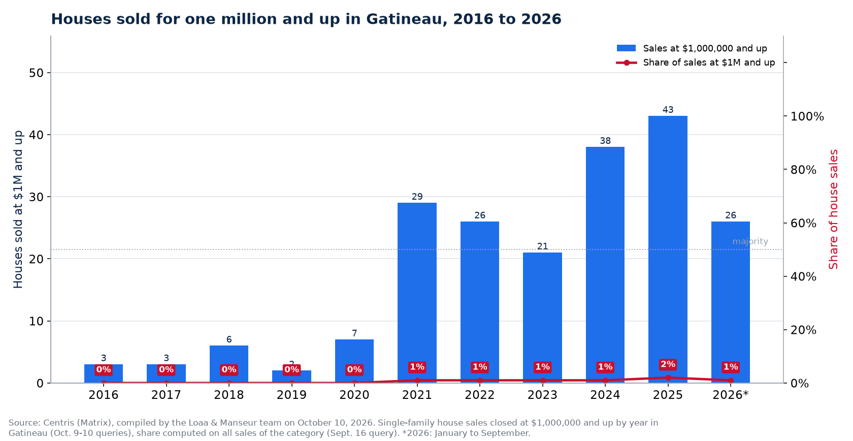 Houses sold for one million and up in Gatineau from 2016 to 2026, number and share of sales