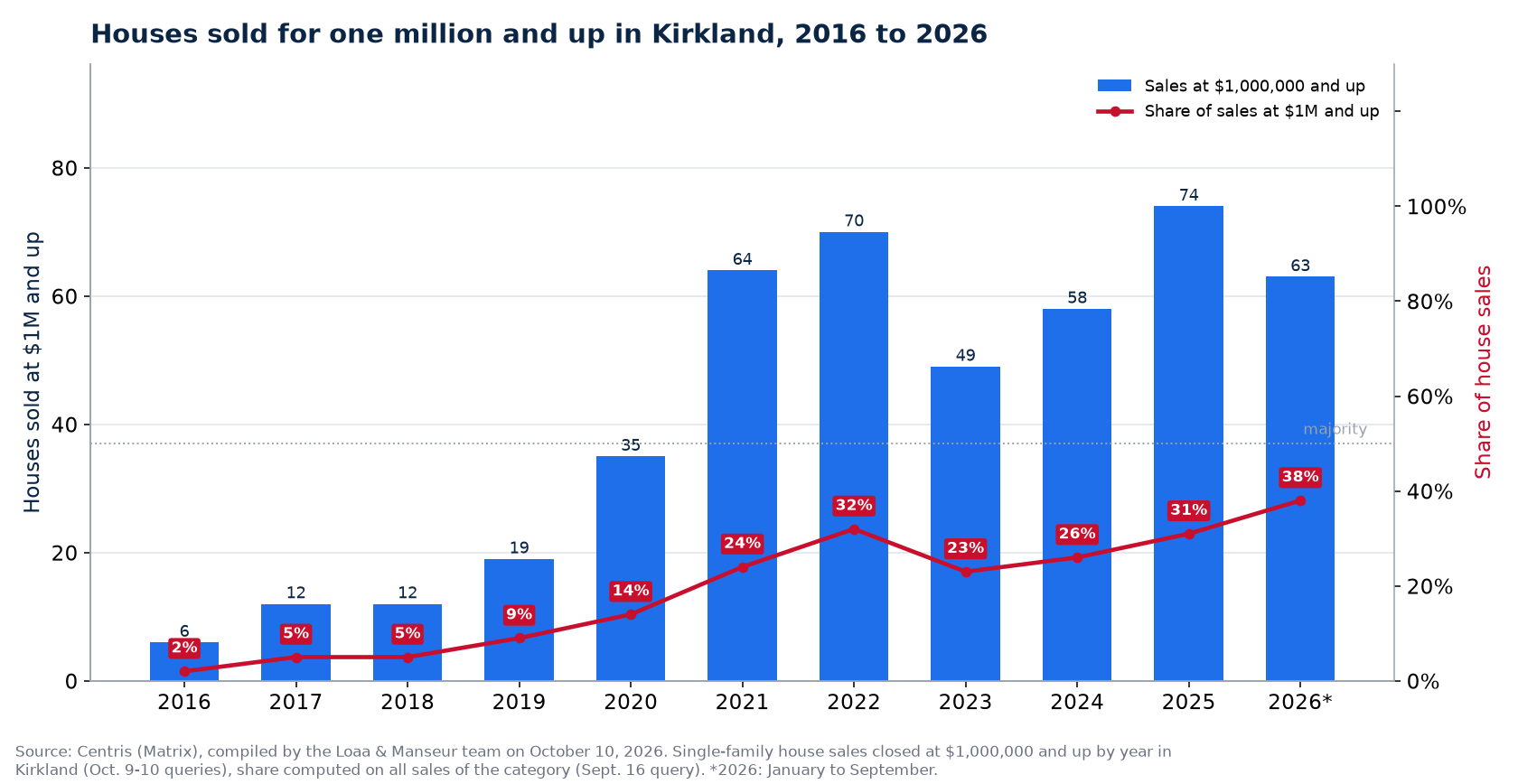 Houses sold for one million and up in Kirkland from 2016 to 2026, number and share of sales