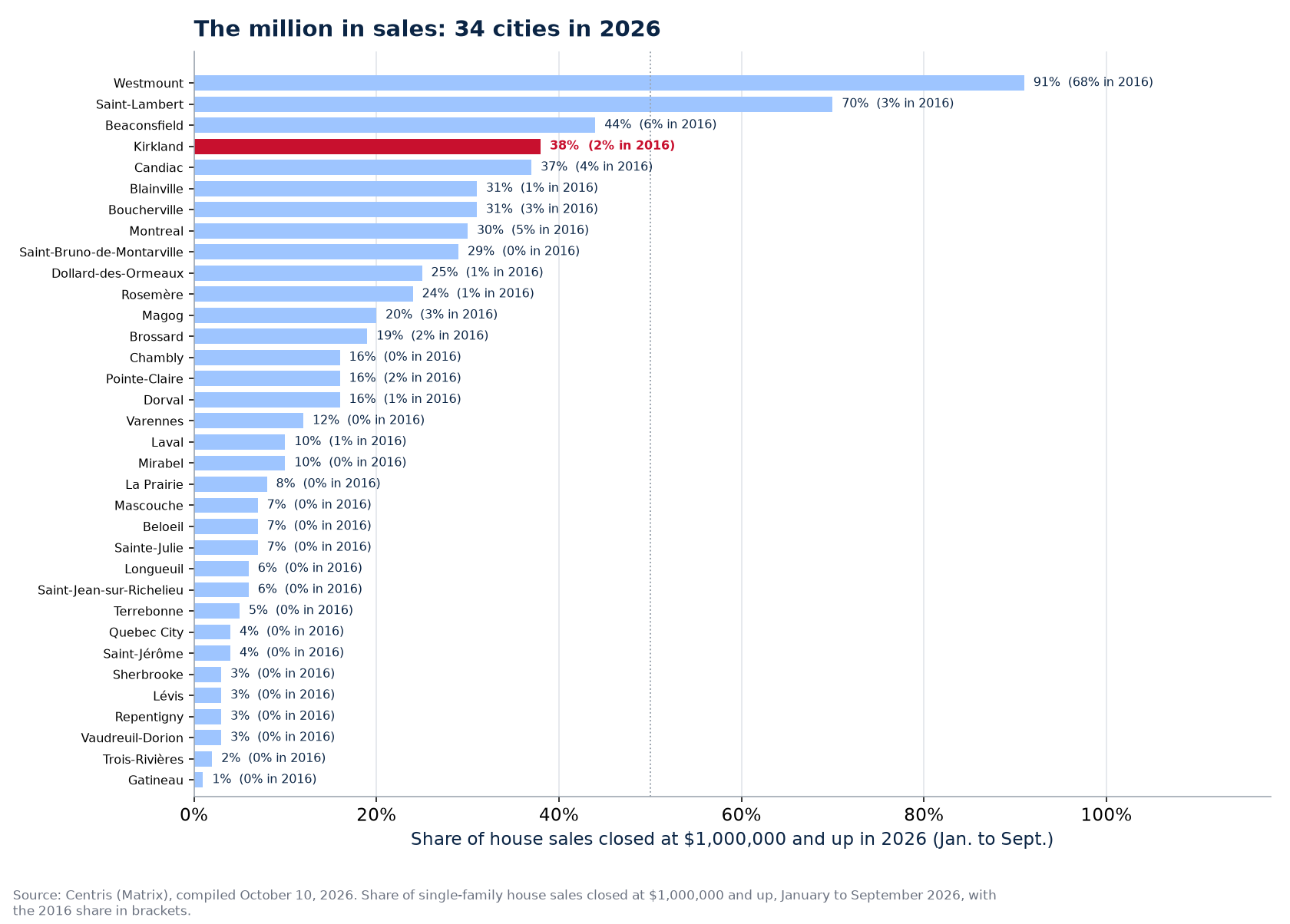 Share of sales at one million and up in 2026 across the 34 cities tracked, Kirkland highlighted