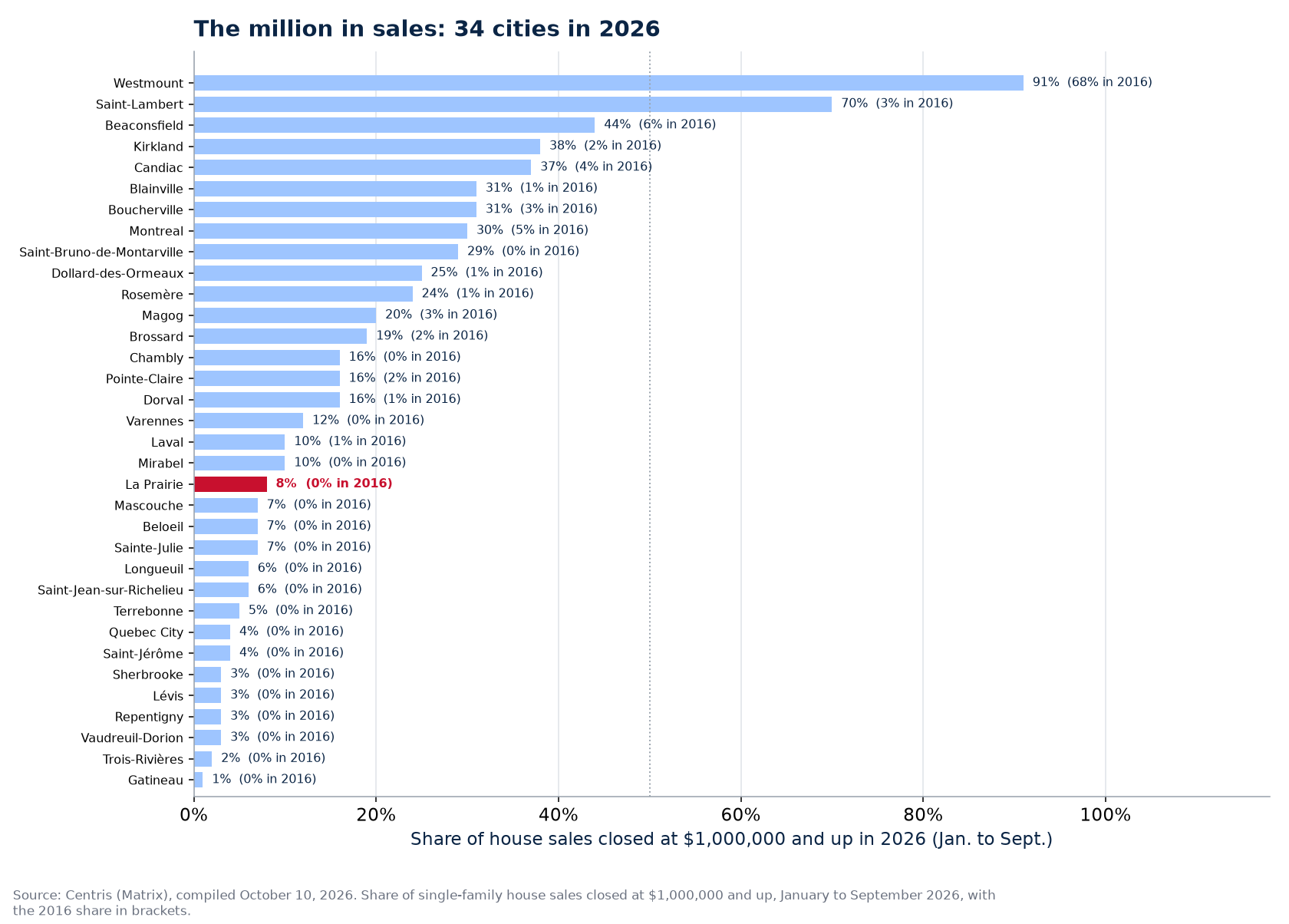 Share of sales at one million and up in 2026 across the 34 cities tracked, La Prairie highlighted
