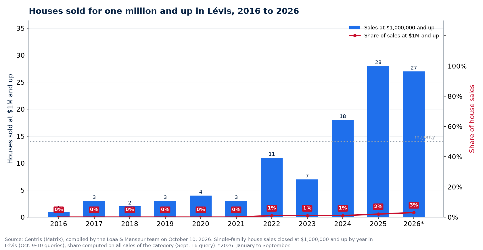 Houses sold for one million and up in Lévis from 2016 to 2026, number and share of sales