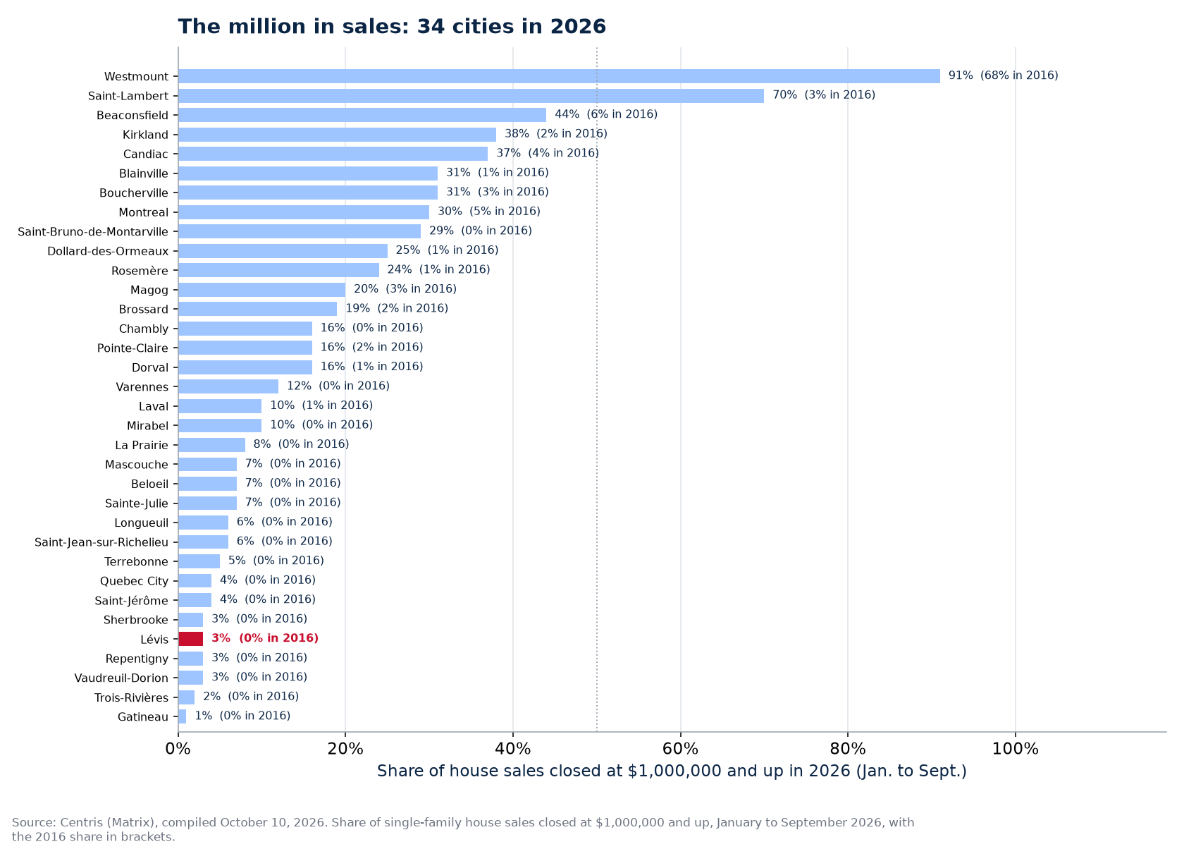 Share of sales at one million and up in 2026 across the 34 cities tracked, Lévis highlighted
