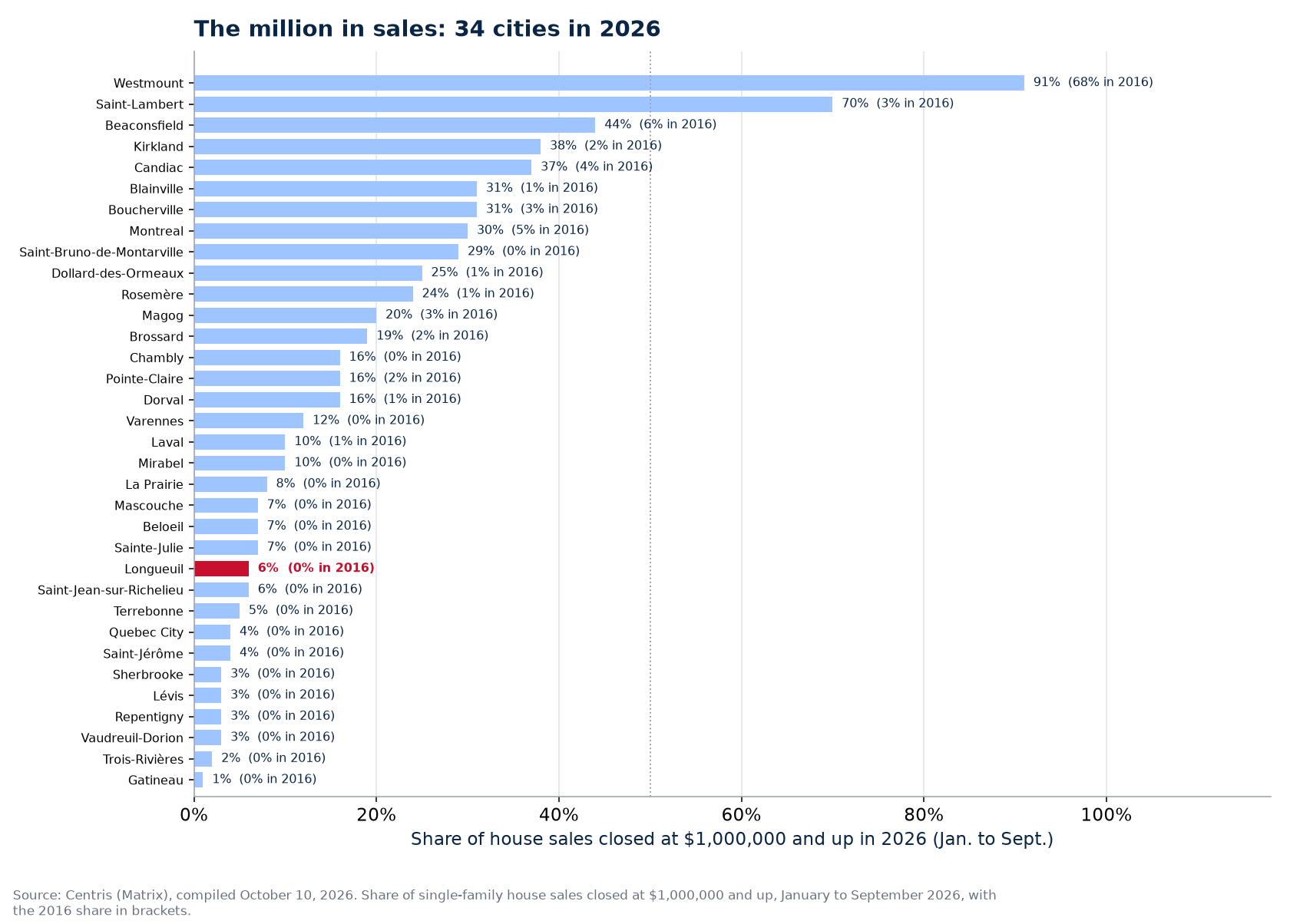 Share of sales at one million and up in 2026 across the 34 cities tracked, Longueuil highlighted