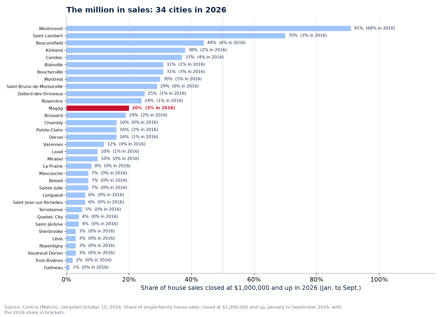 Share of sales at one million and up in 2026 across the 34 cities tracked, Magog highlighted