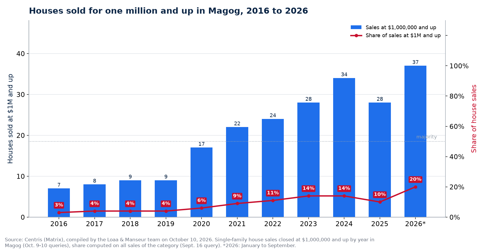 Houses sold for one million and up in Magog from 2016 to 2026, number and share of sales