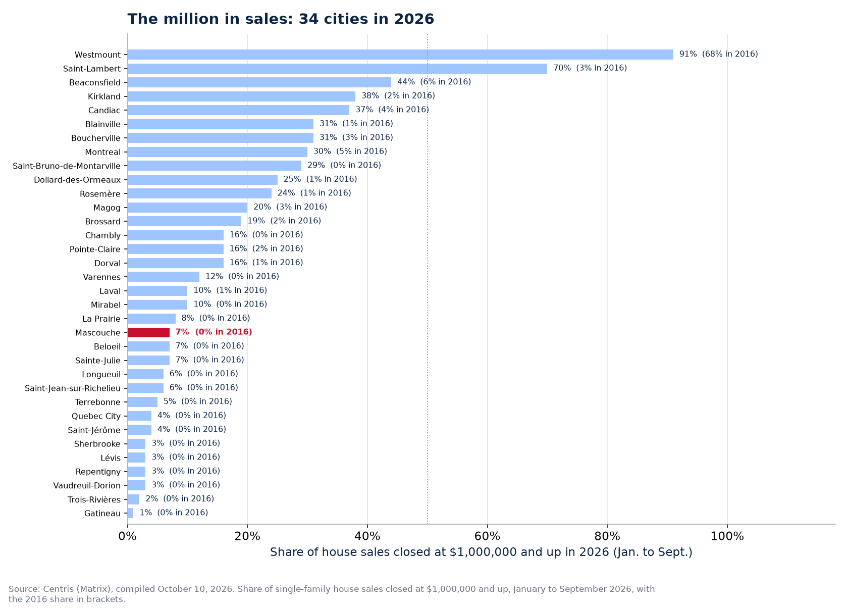 Share of sales at one million and up in 2026 across the 34 cities tracked, Mascouche highlighted