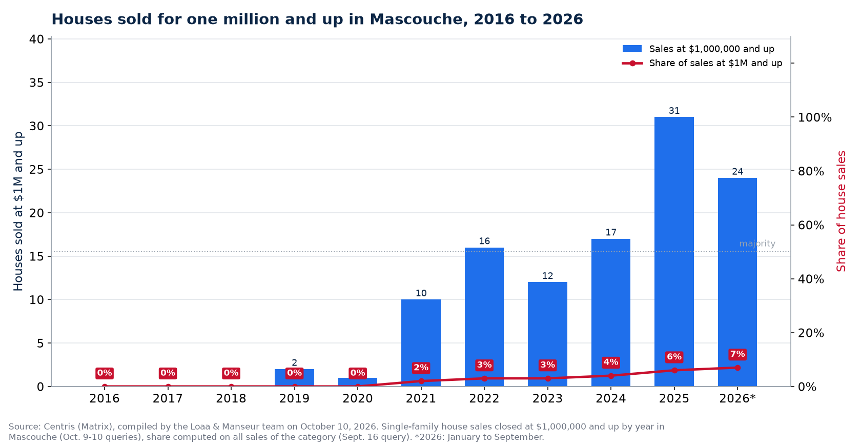 Houses sold for one million and up in Mascouche from 2016 to 2026, number and share of sales