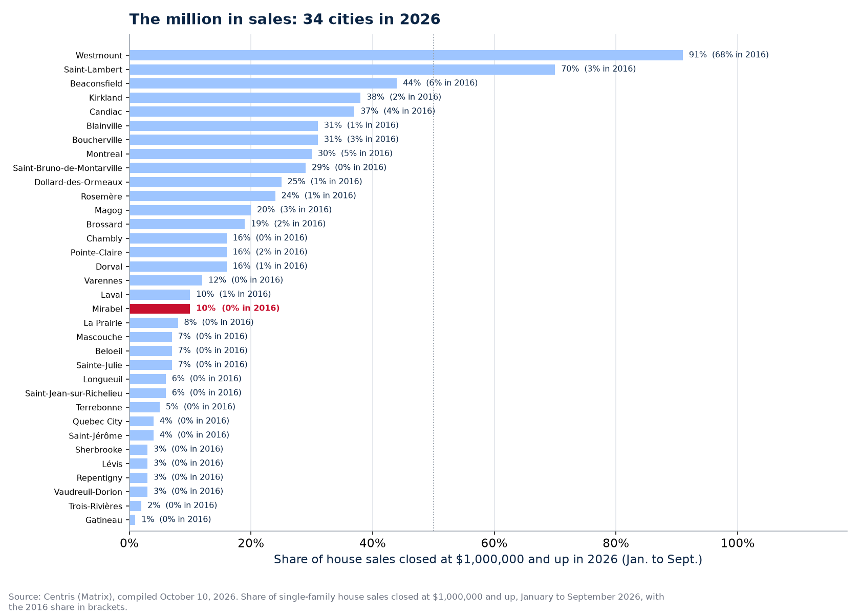 Share of sales at one million and up in 2026 across the 34 cities tracked, Mirabel highlighted