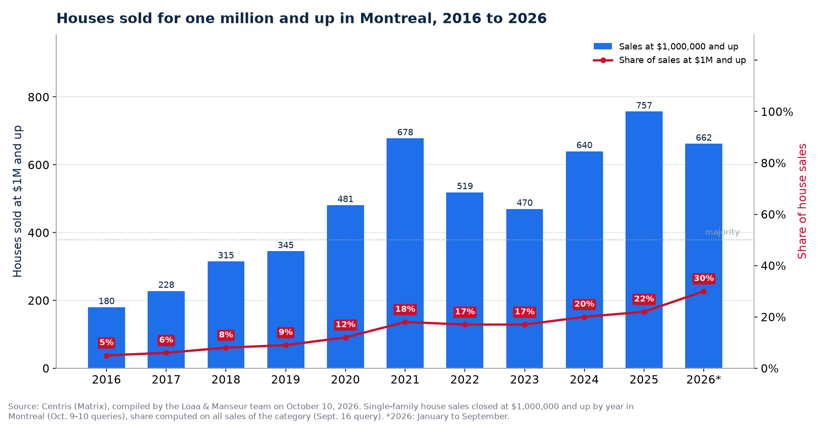 Houses sold for one million and up in Montreal from 2016 to 2026, number and share of sales