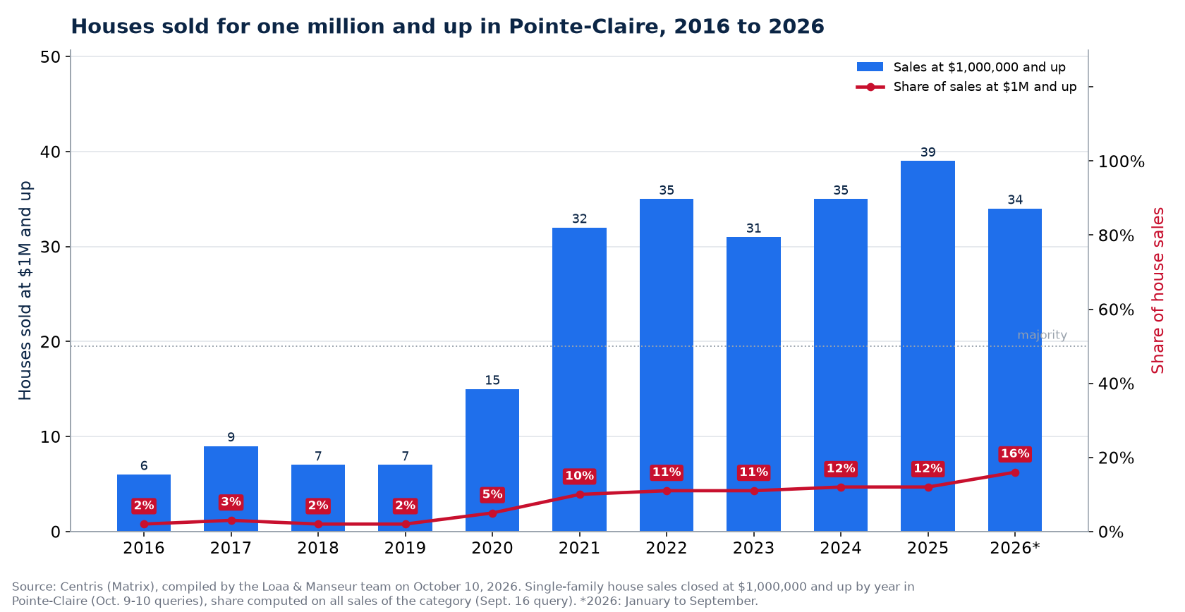 Houses sold for one million and up in Pointe-Claire from 2016 to 2026, number and share of sales