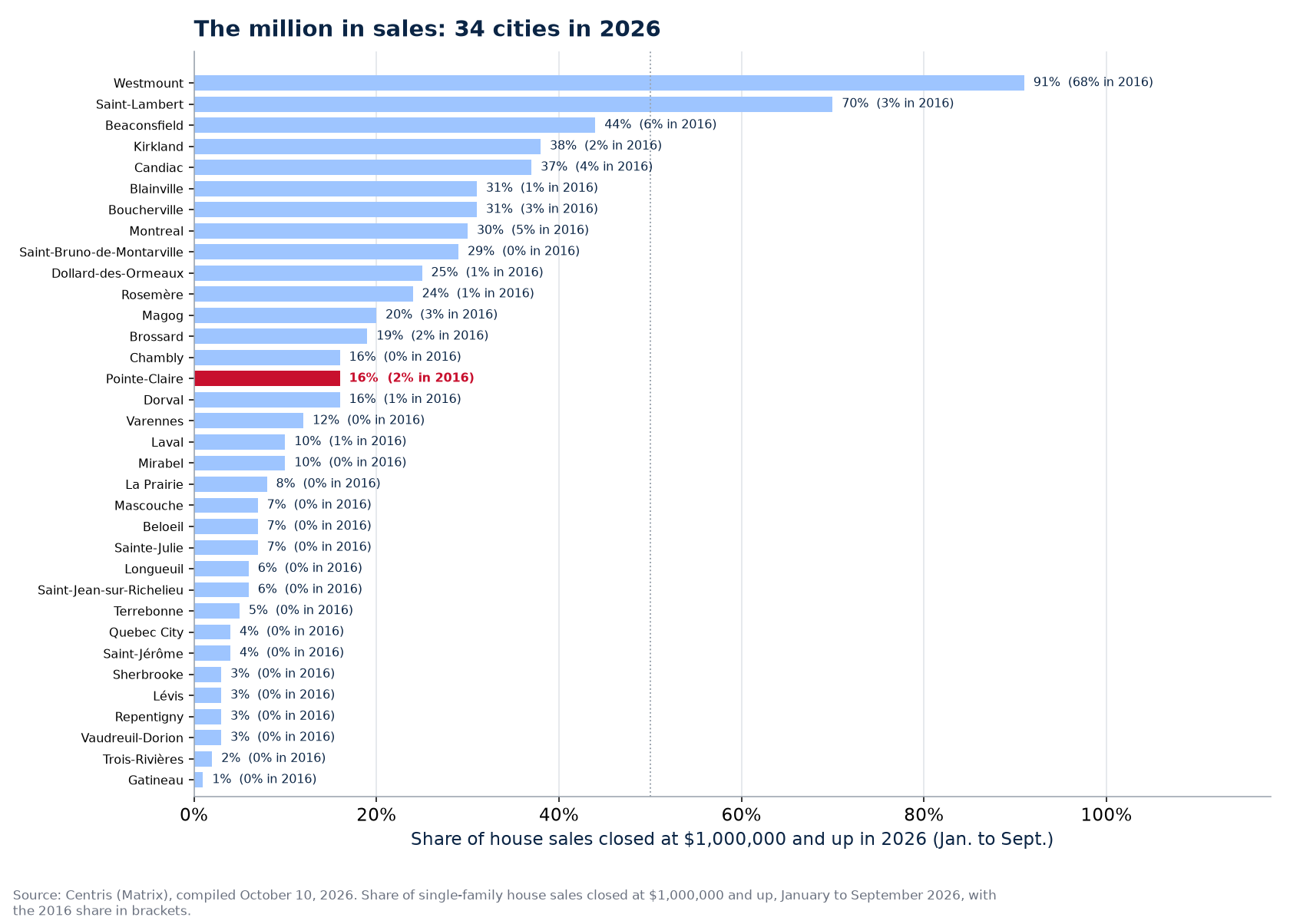 Share of sales at one million and up in 2026 across the 34 cities tracked, Pointe-Claire highlighted