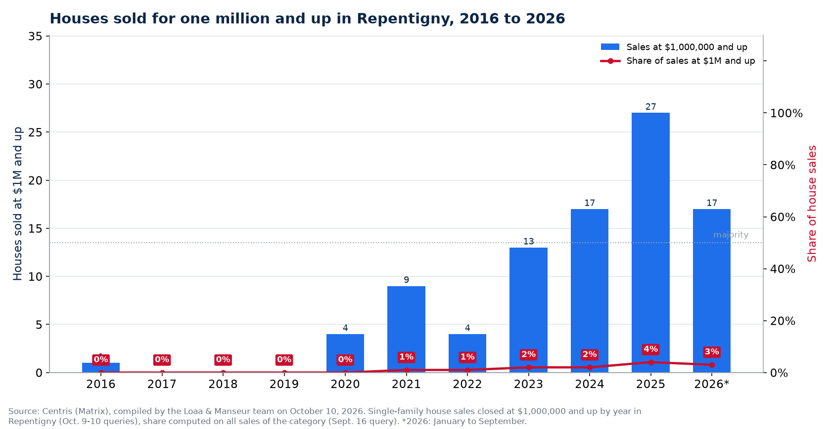 Houses sold for one million and up in Repentigny from 2016 to 2026, number and share of sales