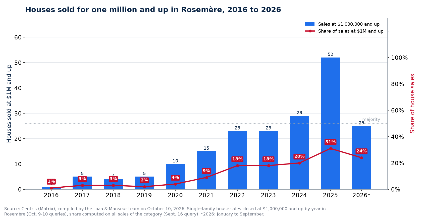 Houses sold for one million and up in Rosemère from 2016 to 2026, number and share of sales