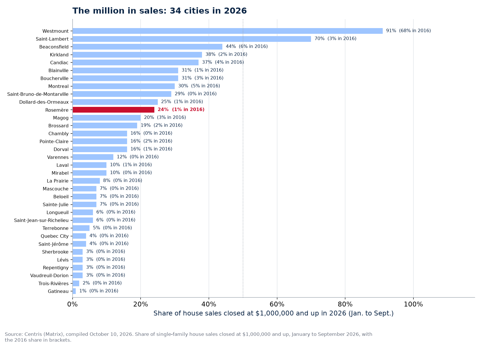 Share of sales at one million and up in 2026 across the 34 cities tracked, Rosemère highlighted