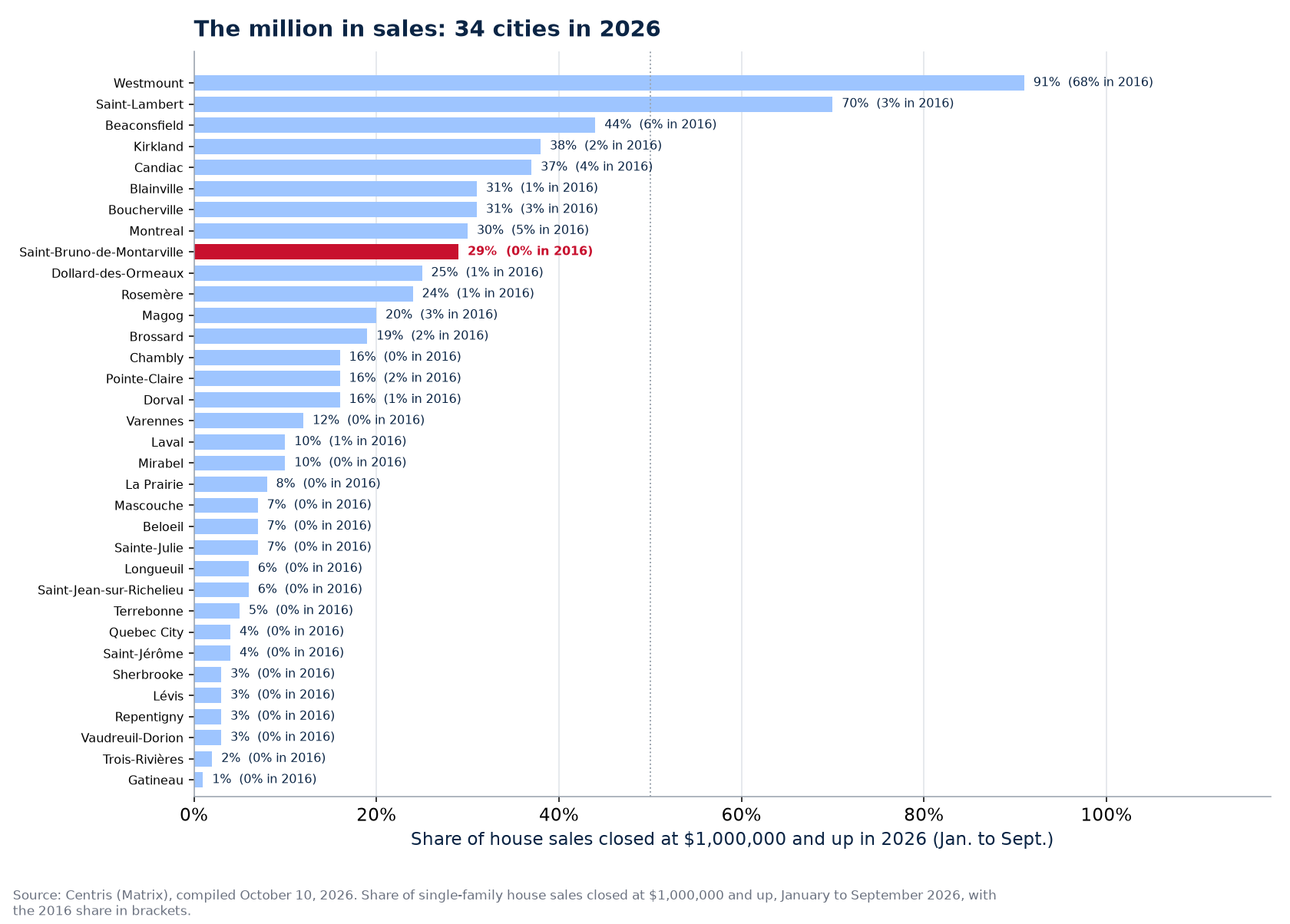 Share of sales at one million and up in 2026 across the 34 cities tracked, Saint-Bruno-de-Montarville highlighted