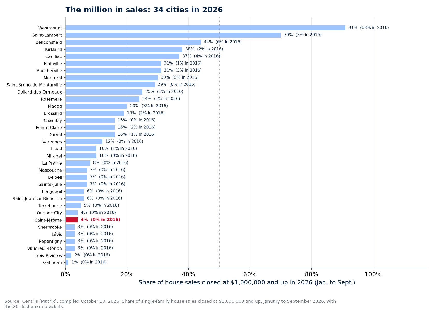 Share of sales at one million and up in 2026 across the 34 cities tracked, Saint-Jérôme highlighted