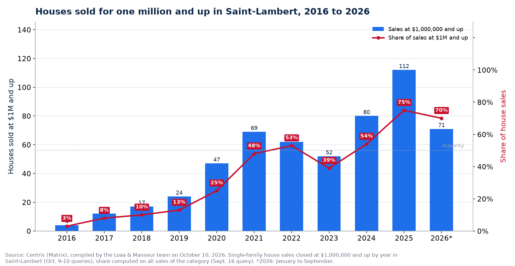 Houses sold for one million and up in Saint-Lambert from 2016 to 2026, number and share of sales