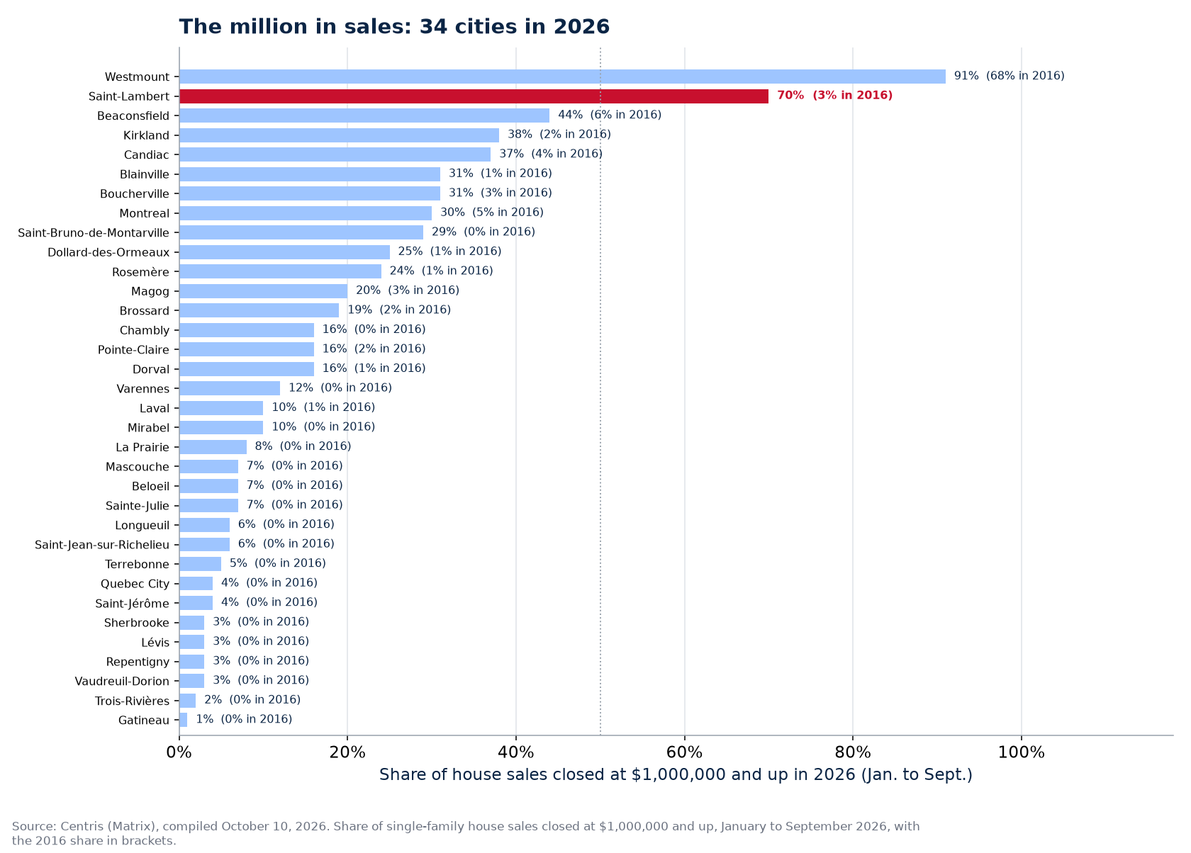 Share of sales at one million and up in 2026 across the 34 cities tracked, Saint-Lambert highlighted