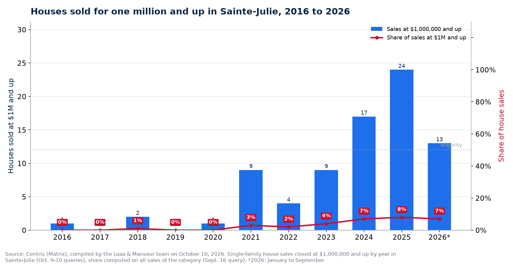 Houses sold for one million and up in Sainte-Julie from 2016 to 2026, number and share of sales