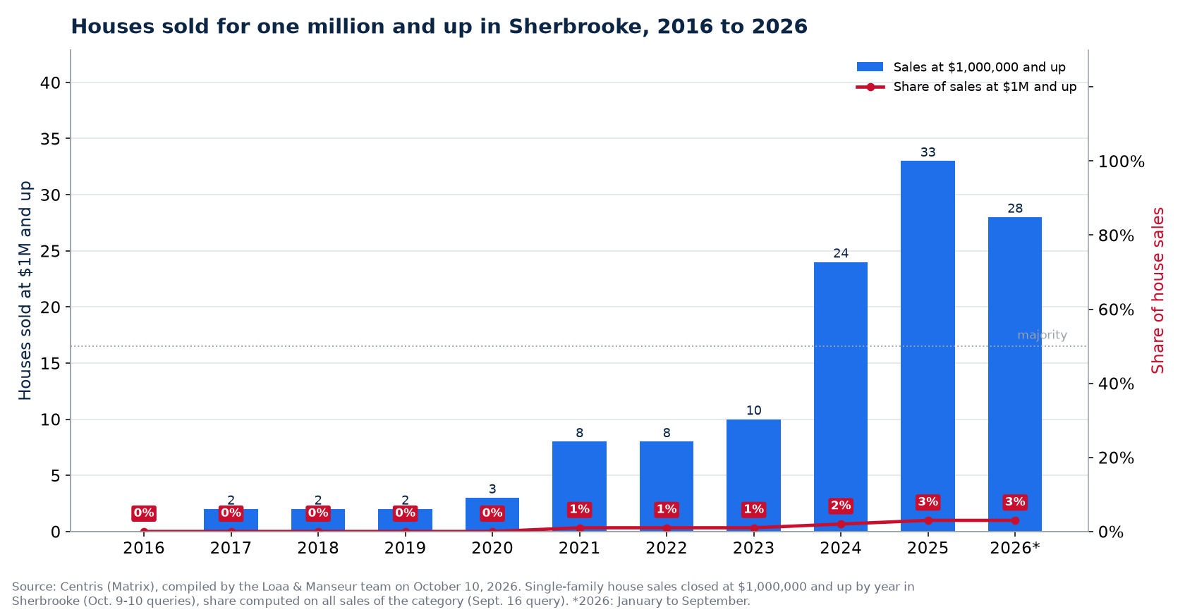 Houses sold for one million and up in Sherbrooke from 2016 to 2026, number and share of sales