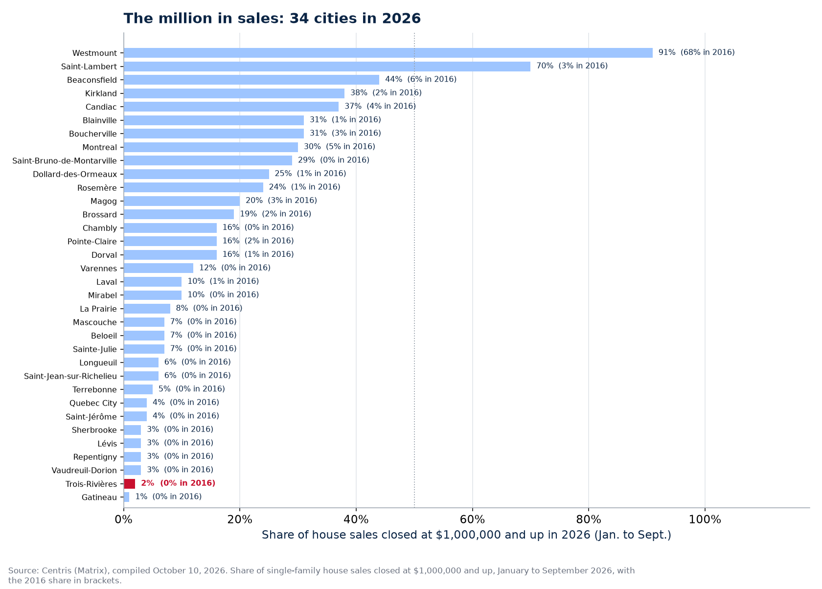 Share of sales at one million and up in 2026 across the 34 cities tracked, Trois-Rivières highlighted