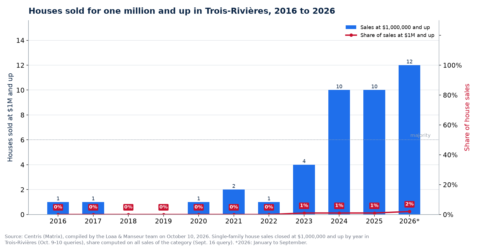 Houses sold for one million and up in Trois-Rivières from 2016 to 2026, number and share of sales